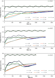 31 mar, 2021 post a comment. Oven And Sponge Cake Temperature Profiles T1 Exp T2 Exp And T3 Exp Download Scientific Diagram