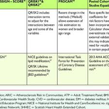 Relative Risk Chart Derived From Score Conversion Of