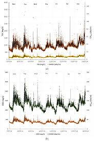 Using Surrogate Parameters to Enhance Monitoring of Community Wastewater  Management System Performance for Sustainable Operations