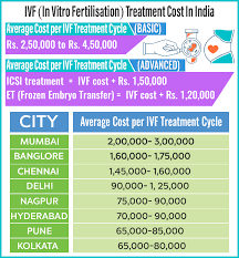 The national average cost for a single cycle of ivf (in vitro fertilization) is $12,400. How Much Does Ivf Treatment Cost In India