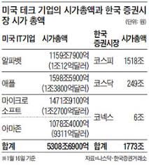 아마존 웹서비스에 대한 새로운 수업이 제작되고 있습니다. êµ¬ê¸€ æ¯íšŒì‚¬ ì•ŒíŒŒë²³ ì‹œì´ 1ì¡°ë‹¬ëŸ¬ ì¡°ì„ ë¹„ì¦ˆ