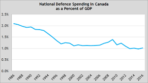 Defence Spending In Canada A Look At The Data Fraser Institute