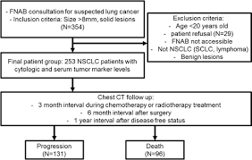 prognostic impact of cytological fluid tumor markers in non