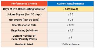 Doing this becomes very necessary too as this lets you ensure that your orders are reaching to your customers on time and without any error. Malaysia Ecommerce Market Shopee Native Customer Service Benefits