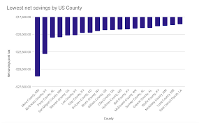 us counties with highest savings potential data interview