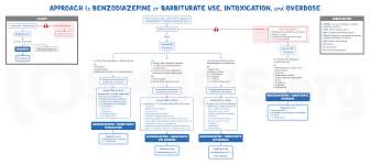 Image result for Benzodiazepine Intoxication