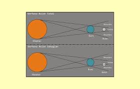 Sedangkan gerhana bulan sebagian terjadi katika sebagian bulan berada di umbra dan sebagian lainnya berada di penumbra. Tugas Kuliahku Gerhana Matahari Dan Gerhana Bulan