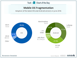 Chart Android Vs Ios Fragmentation Business Insider