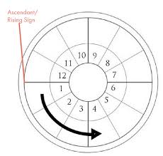 rising sign ascendant the outer you astrostyle