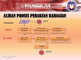 25 senarai lawatan bagi sesi epangkat mengikut. Ppt Sistem Kenaikan Pangkat Epangkat Powerpoint Presentation Free Download Id 4206978