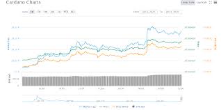 The current price of cardano (ada) is usd 1.04. Cardano Price Analysis Ada Price Continues To Shine Above 12