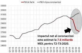Produsul intern brut (prescurtat pib) este un indicator macroeconomic care reflectă suma valorii de piață a tuturor mărfurilor și serviciilor destinate consumului final, produse în toate ramurile economiei în interiorul unei țări în decurs de un an. Economia Rm LovitÄ De Pandemie Ce ScÄdere A Inregistrat Produsul Intern Brut Jurnal Md