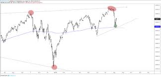 Dow Jones S P 500 And Nasdaq 100 Technical Analysis