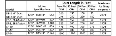 Flex duct cfm changes based on how it's installed, with performance drastically reduced if not completely stretched out, or. Tjernlund 7h L0be W50u Dbm4 Duct Booster Fan For 4 Flex Or Metal Duct 100 Cfm Amazon Com Industrial Scientific