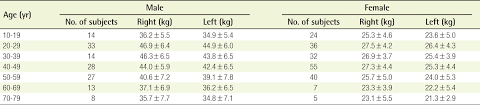 Normative Measurements Of Grip And Pinch Strengths Of 21st