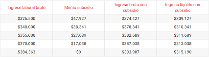 Este beneficio se aplicará en forma proporcional a los menores de 18 y. Monto Hasta 59 200 Revisa Quienes Podran Acceder Al Subsidio Ingreso Minimo Garantizado Mega