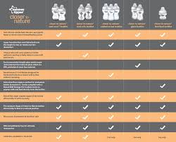 11 Fresh Baby Bottle Nipple Size Chart Avent