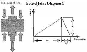 bolted joint design fastenal