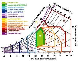 Psychrometric Chart Givoni 1992 Download Scientific Diagram