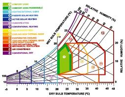 psychrometric chart givoni 1992 download scientific diagram