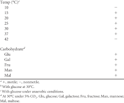 Effects Of Growth Conditions On The Motility Of Lactobacillus Curvatus Download Table