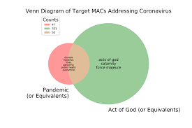 In addition to unforeseen weather events, the force majeure clause could cover other events, such as a shortage of materials. Coronavirus Is Becoming A Majeure Headache For Pending Corporate Deals Cls Blue Sky Blog