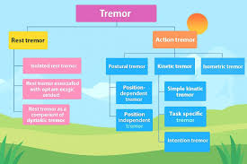 Image result for Rest Tremor