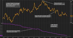 Flow Of Lme Nickel To Hidden Storage Dents Bull Story