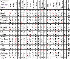 Premier League Predictor The Year Of The Goal Difference Murukus Fryums And Kaju Rolls