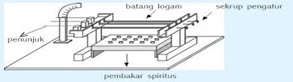 Gas mengalami pemuaian ketika suhunya bertambahan dan akan mengalami penyusutan jika suhunya turun. Blog Belajar Ipa Smp November 2013