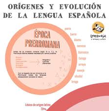 Por Que Hablamos Como Hablamos Sabias De Donde Proviene Nuestra Lengua Que Aportaron A Esta Lengua Los Pueblos Que Habitar Lengua Espanola Lengua Lenguaje