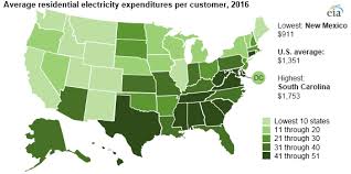 Electricity Prices Are Highest In Hawaii But Expenditures