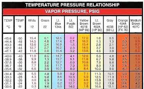134a Pressure Temp Chart Refrigeration Pressure Temperature