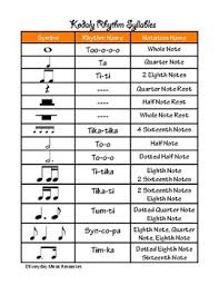Kodaly Rhythm Chart Music Symbols By Everyday Music Resources