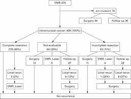 Stomach cancer, also known as gastric cancer, is a cancer that develops from the lining of the stomach. Endoscopic Mucosal Resection For Treatment Of Early Gastric Cancer Gut