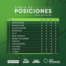 El duelo de liga de españa había terminado pero el olvido del árbitro causó insólita decisión. Tabla De Posiciones Liga Promerica Periodico Mi Tierra Facebook