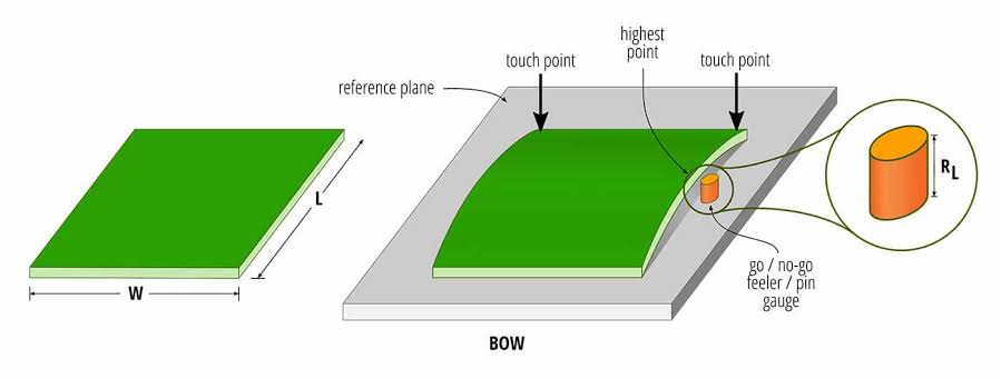 Before and after images of PCB warpage due to improper thickness and stack-up in manufacturing
