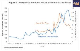 Anhydrous Ammonia Corn And Natural Gas Prices Over Time