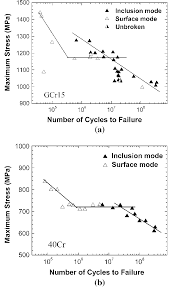 Results Of Rotary Bending Tests Showing Fatigue Strength Vs Number Of Download Scientific Diagram