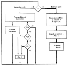 Ugc Net Mcqs And Lecture Notes Computer Organization Notes