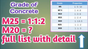 The right composition of your concrete with the materials in the recommended ratio is instrumental in having good concrete. What Is M20 M25 M30 M40 Grade Concrete Concrete Mix Ratio Concrete Grade Ratio Animation Youtube