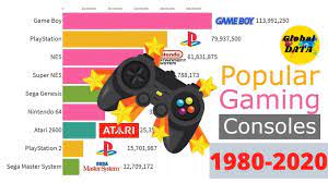 Most Popular Gaming Consoles By Units Sold 1980 2020 Best Selling Vi Game Console Top 10 Video Games Most Popular Games