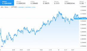 The cardano price today is $1.47 usd with a 24 hour trading volume of $1.14b usd. Cardano Price Prediction Ada To 0 37 Next Analyst Cryptopolitan