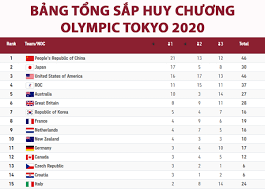 Jun 26, 2021 · copa america 2021: Báº£ng Tá»•ng Sáº¯p Huy ChÆ°Æ¡ng Olympic 2020 Trung Quá»'c HÆ¡n Má»¹ 5 Hcv Malaysia Co Huy ChÆ°Æ¡ng Vov Vn