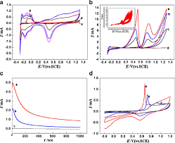 You may need to file . Electrochemical Measurements Of A Cv Curves Of Pt Au Si And Pt Si Download Scientific Diagram