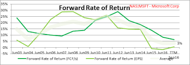 The Forward Rate Of Return Balancing The Present And The