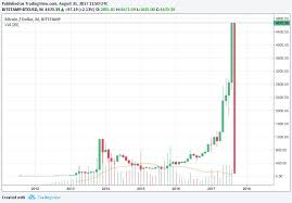 Btc September Monthly Candlestick Bar Revealed On Chart