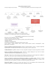 Appunti Per La Parte Organizzazione Eventi Di Ttcp Docsity