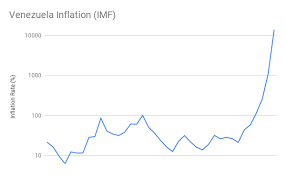 inflation rate in 2019 venezuela inflation calculator