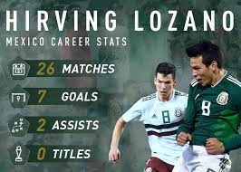 Hirving Lozano Wegotsoccer Com